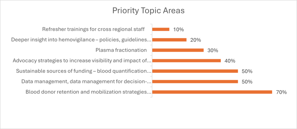 Graph of priority learning topics ranked by cross-country learning participants during the final cross-country capstone learning session.